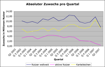 eBay Nutzer weltweit, absoluter Zuwachs pro Quartal