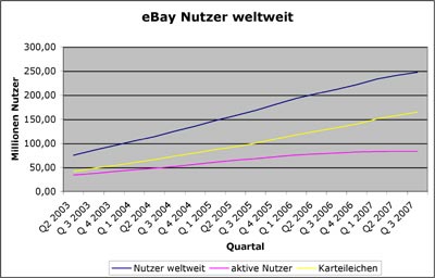 eBay Nutzerentwicklung bis Q3 / 2007