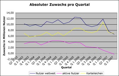 eBay Nutzerzahlen Entwicklung Q 3 / 2007